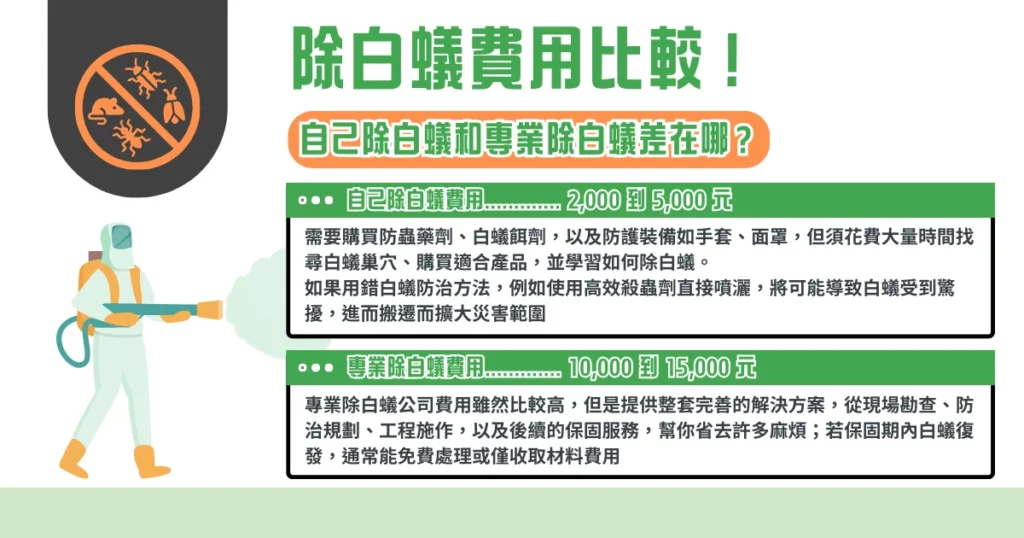 2025 除白蟻費用大公開! 除白蟻價錢 5 大影響因素報你知! 2 除白蟻費用比較!自己除白蟻和專業除白蟻差在哪?
